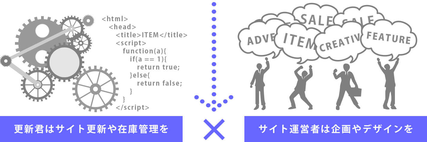 サイト更新の自動化についての説明
